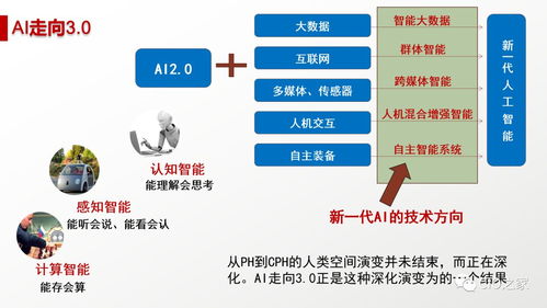 人工智能 概念、現狀、未來與應用軟件開發